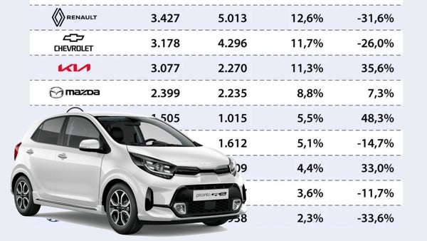 Kia Picanto y Mazda CX-30: los más vendidos en febrero