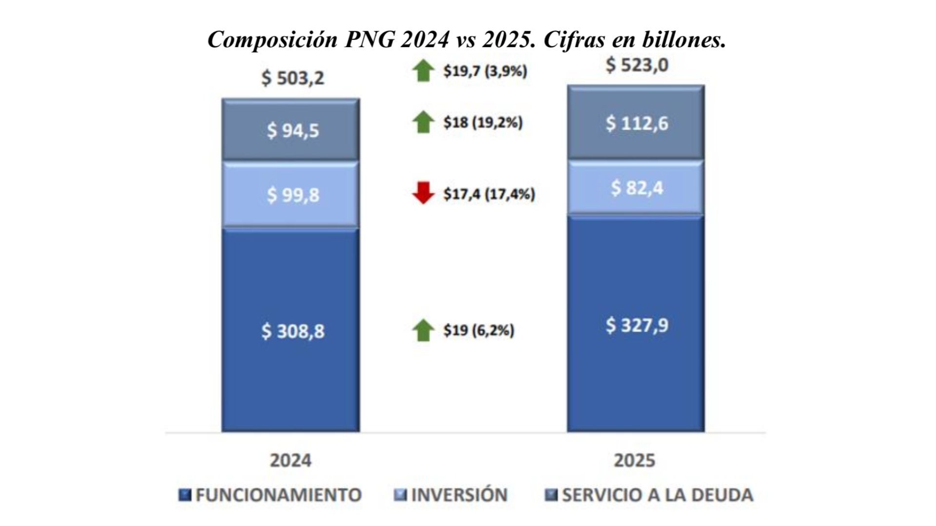 Comparación del presupuesto 2024 - 2025 Presupuesto 2025// Ley de Financiamiento// Debate// comisiones económicas/// Ministerio de Hacienda// Christian Garcés// representante a la Cámara// Revista Alternativa// Noticias Caracol// Noticias RCN// RCN Radio// La FM// Blu Radio// W Radio// Caracol Radio// Red Más Noticias// Revista Semana// Infobae// La Silla Vacía// La Razón// Las 2 Orillas//